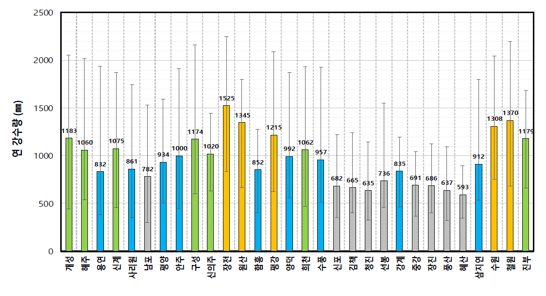 지역별 연 강수량 * 성적은 1981～2016년 평균, 오차막대는 연도에 따른 최고값 최저값의 범위