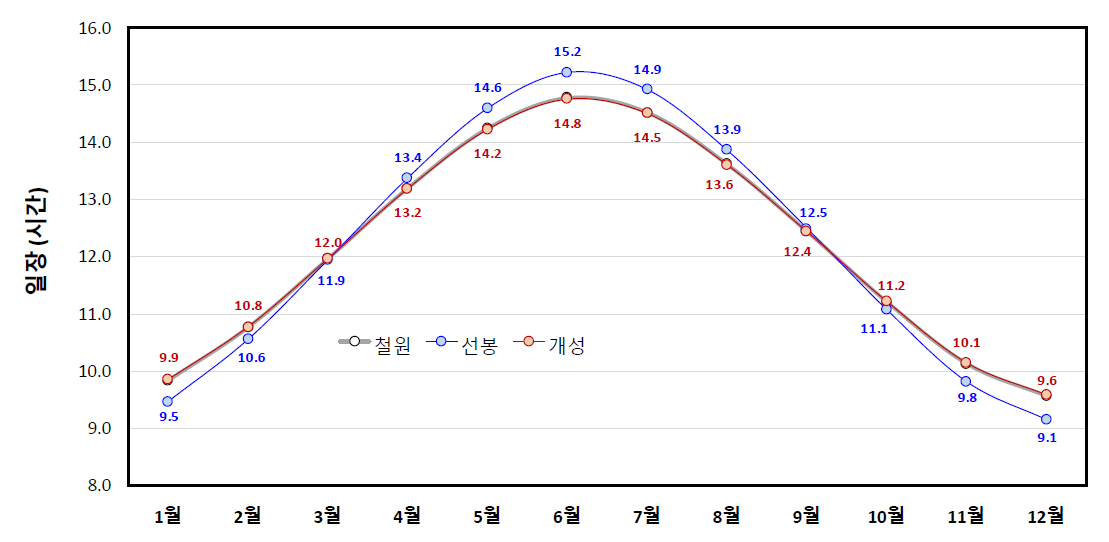 선봉, 개성, 철원 지역의 월별 일장 변화 * 성적은 해당 월의 일별 일장 평균값