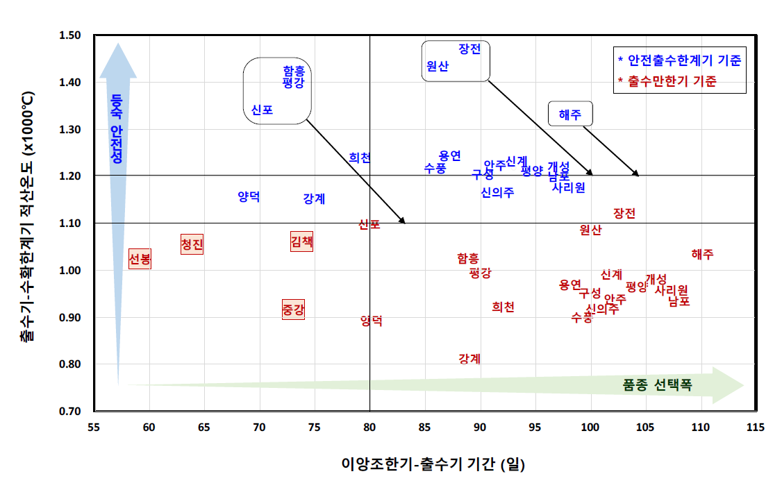 이앙조한기~출수기 기간과 출수기~수확한계기 적산온도의 지역별 분포