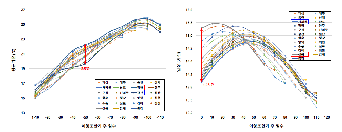 지역별 이앙조한기~출수기 기간 중 평균기온과 일장 변화