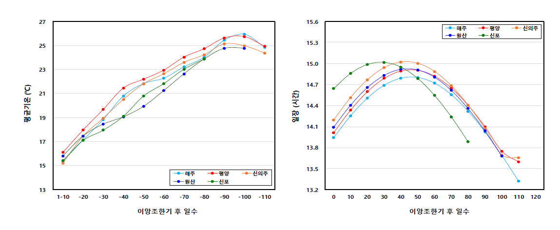 적응품종 선정시험 5지역의 이앙조한기~출수기 기간 중 평균기온과 일장 변화