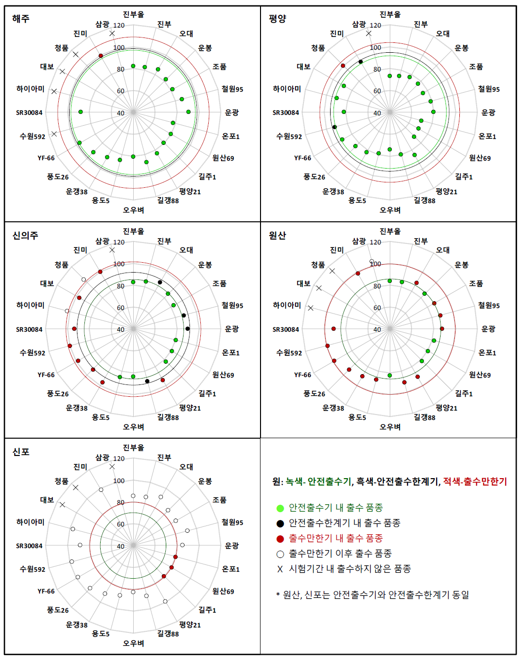 지역별 평균기온 및 일장 조건에서 벼 품종별 출수소요일수 * YF-66: YF-66-3-9-1, SR30084: SR30084-F10-165