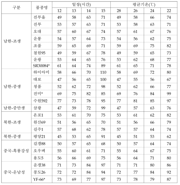 품종별 일장과 평균기온 처리에 따른 출수소요일수