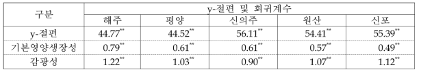 지역별 출수소요일수에 대한 기본영양생장성과 감광성의 다중회귀 분석