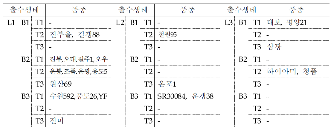 출수생태형에 따른 품종 구분