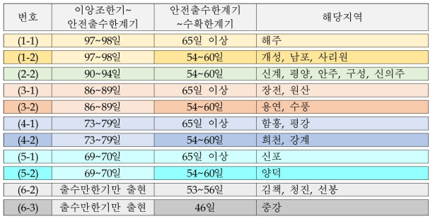 벼 생육기간에 따라 유사지역 분류