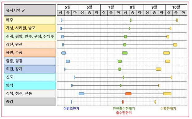 유사지역 군의 이앙조한기, 안전출수한계기 또는 출수만한기, 수확한계기 * 성적 : 유사지역 군별 해당지역의 범위