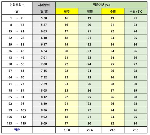 이앙 후 처리온도