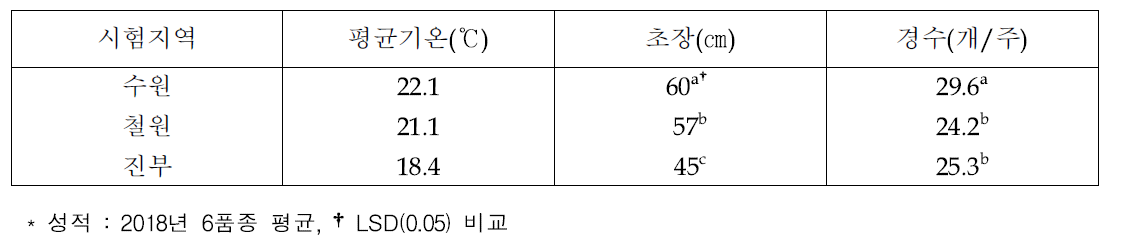 시험지역별 이앙 후 50일간 평균기온 및 이앙 후 50일 벼 생육