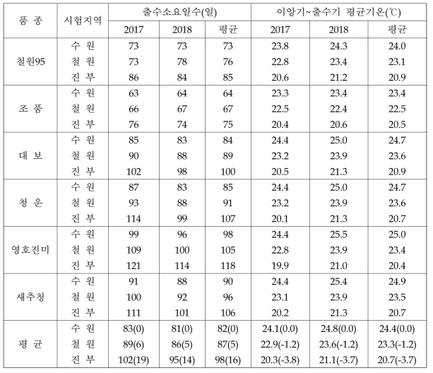 품종별 시험지역에 따른 출수소요일수와 이앙기~출수기 평균기온