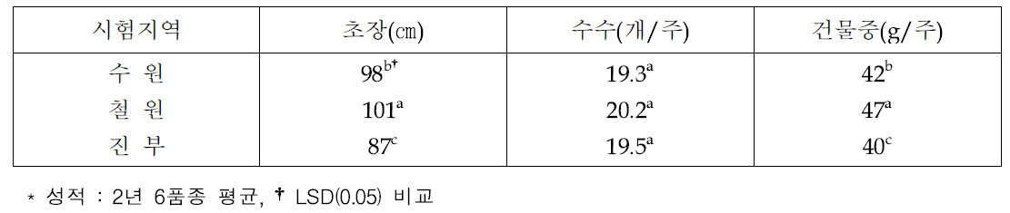 시험지역에 따른 출수기 벼 생육