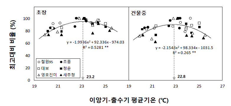 이앙기~출수기 평균기온에 따른 초장과 건물중 변화 * 2년, 3지역, 6품종 통합성적