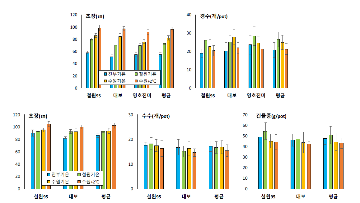 시험지역 이앙 후 기온변화 처리에 따른 이앙 후 50일(위)과 출수기(아래) 벼 생육 * 오차막대 : 표준편차