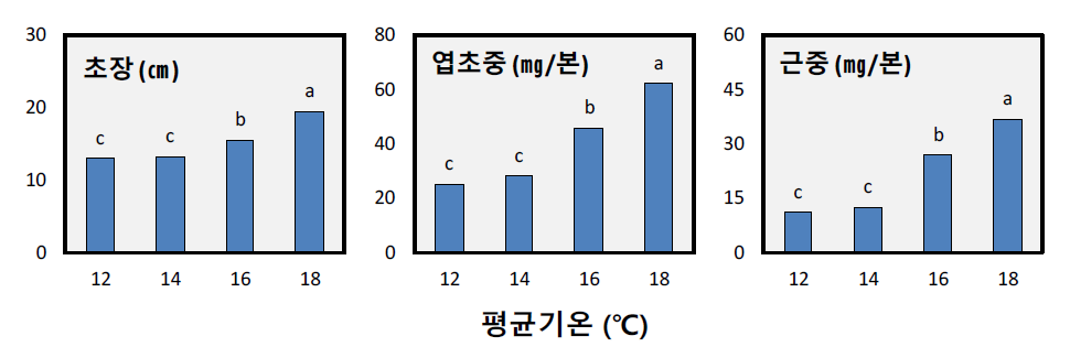 평균기온 처리에 따른 이앙 후 30일 모 생육