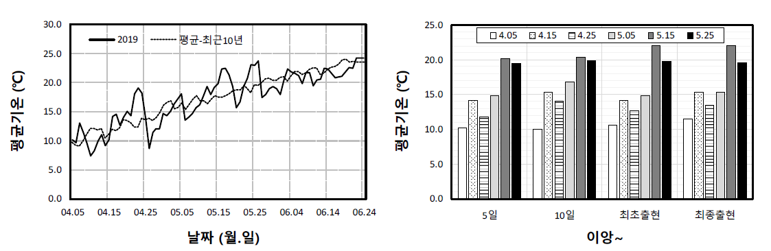 이앙 후 평균기온 경과(좌)와 이앙 후 기준일수까지의 평균기온(우)