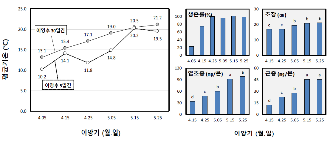 이앙시기에 따른 이앙 후 30일간 평균기온(좌) 및 이앙 후 30일 생육(우) * 이앙 후 30일 생육은 7품종 평균성적, a∼d : LSD(0.05) 비교