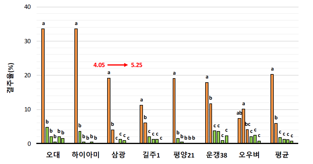 이앙시기에 따른 결주율 * a～c : LSD(0.05) 비교, 4.05→5.25 : 이앙시기