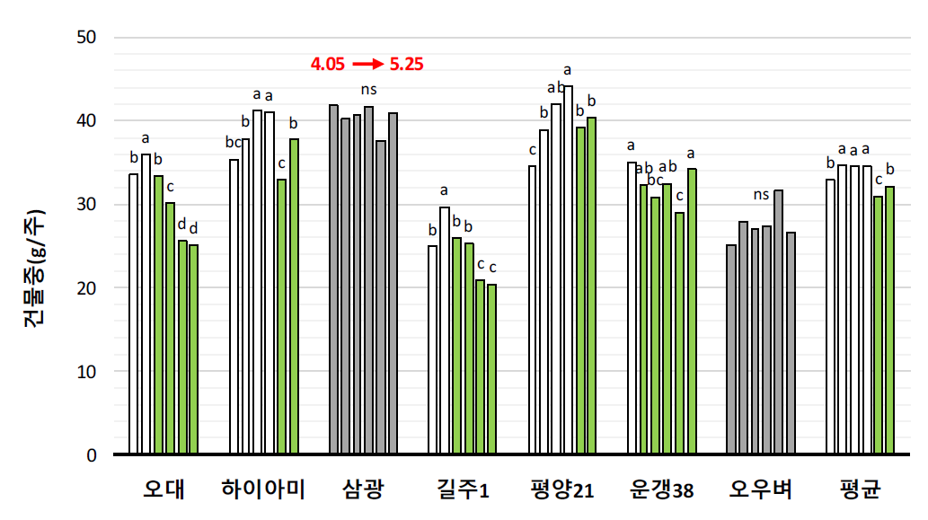 이앙시기에 따른 출수기 건물중 * a～d : LSD(0.05) 비교, ns: not significant