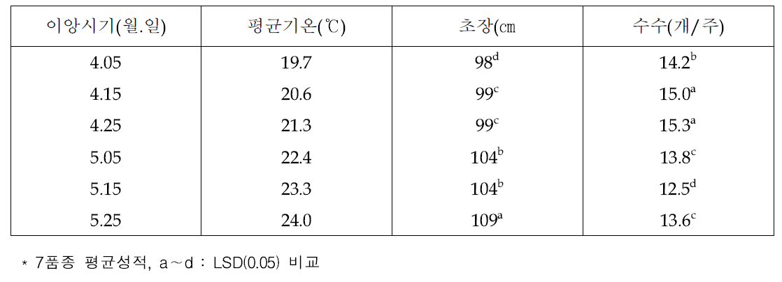 이앙시기에 따른 이앙기~출수기 평균기온, 출수기 초장 및 수수