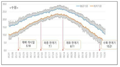 Determination of dates for growth stage based on the lowest daily temperature of Suwon