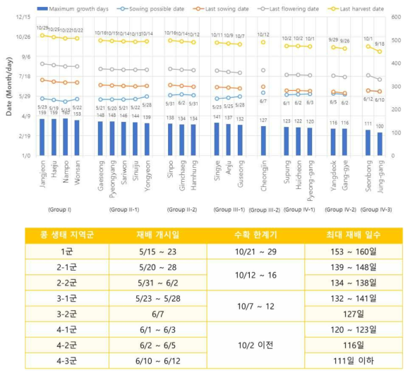 The maximum growth day, the possible sowing date, the last dates for planting, flowering, and harvest of soybean for 23 regions of North Korea