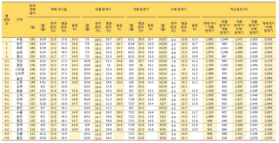 The meteorological ecological characteristics of 8 soybean ecological groups for 23 regions of North Korea and Suwon