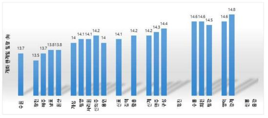 The photoperiod at the last flowering date for 23 regions of North Korea and Suwon