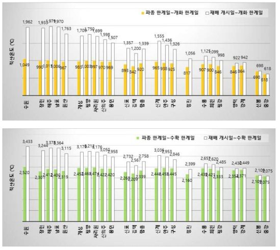 The accumulated temperature for 2 different growth periods for 23 regions of North Korea and Suwon