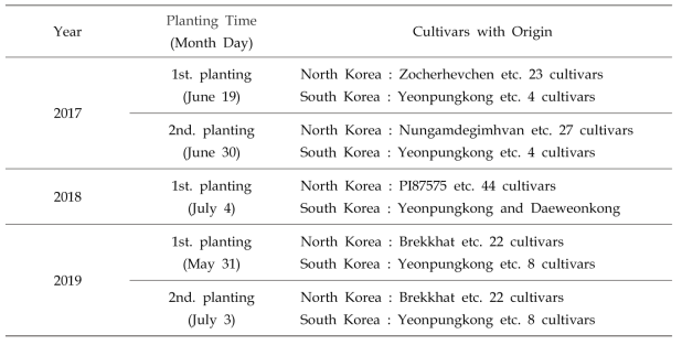 The planting times and soybean cultivars in three years