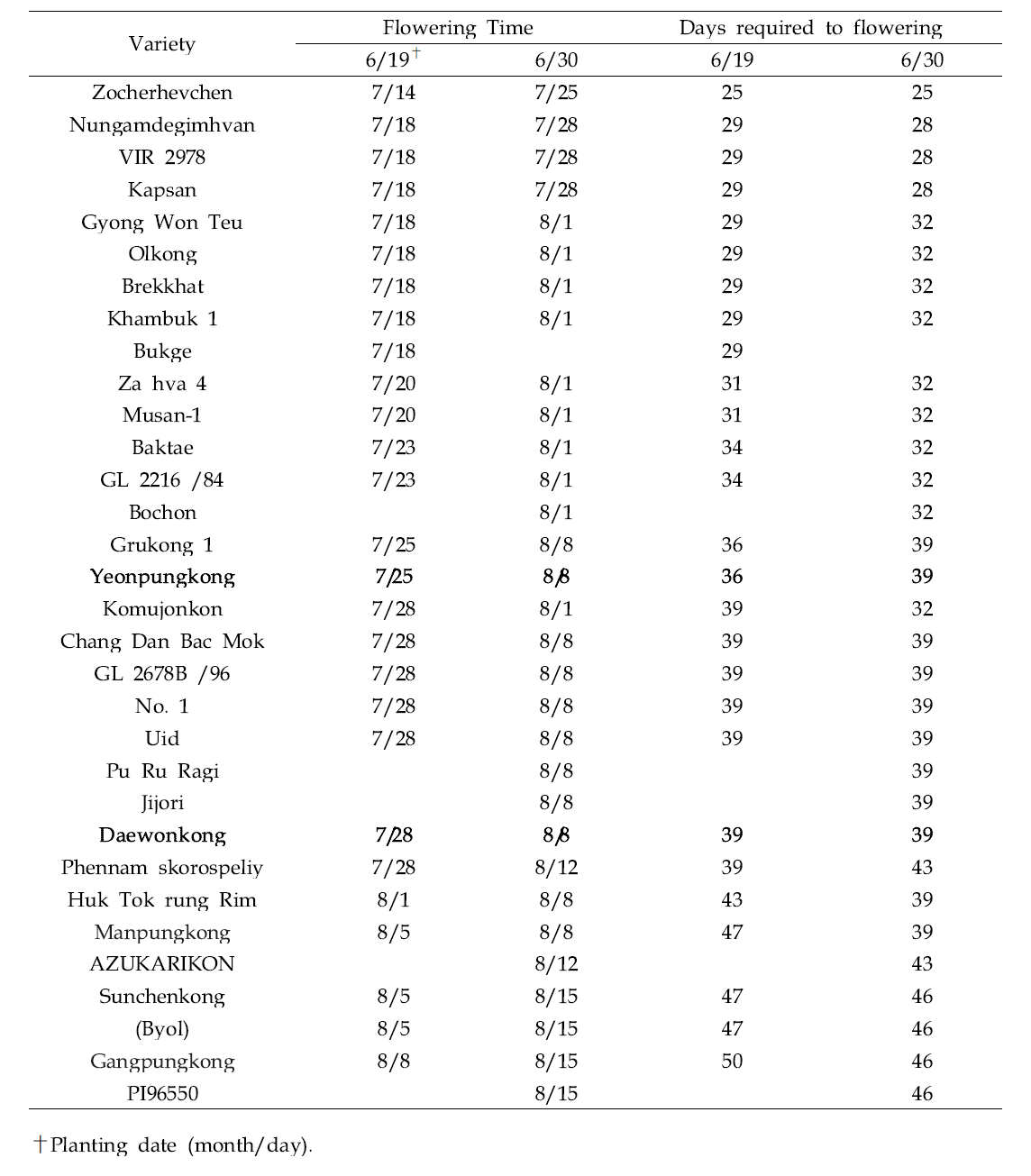 Flowering time and the days required for flowering of 28 North Korean and 4 South Korean soybean varieties at two different planting times in 2017