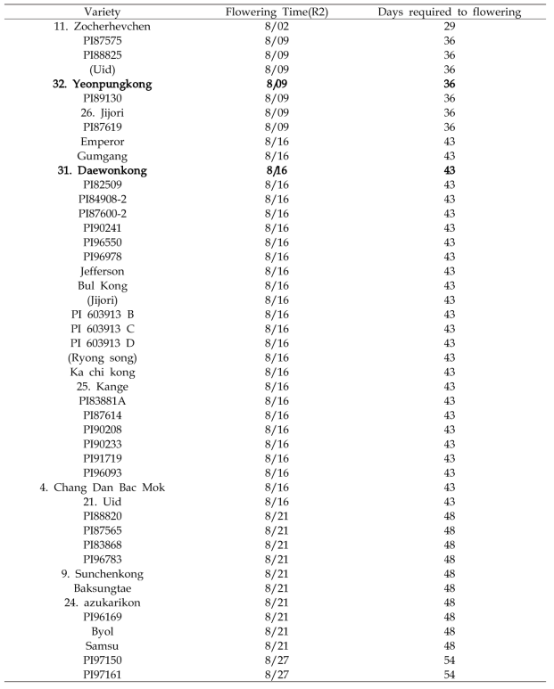 Flowering time and the days required for flowering of 44 North Korean and 2 South Korean soybean varieties on July 4 of planting times in 2018