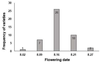 Distribution of flowering time of 44 North Korean and 2 South Korean soybean varieties on July 4 of planting times in 2018