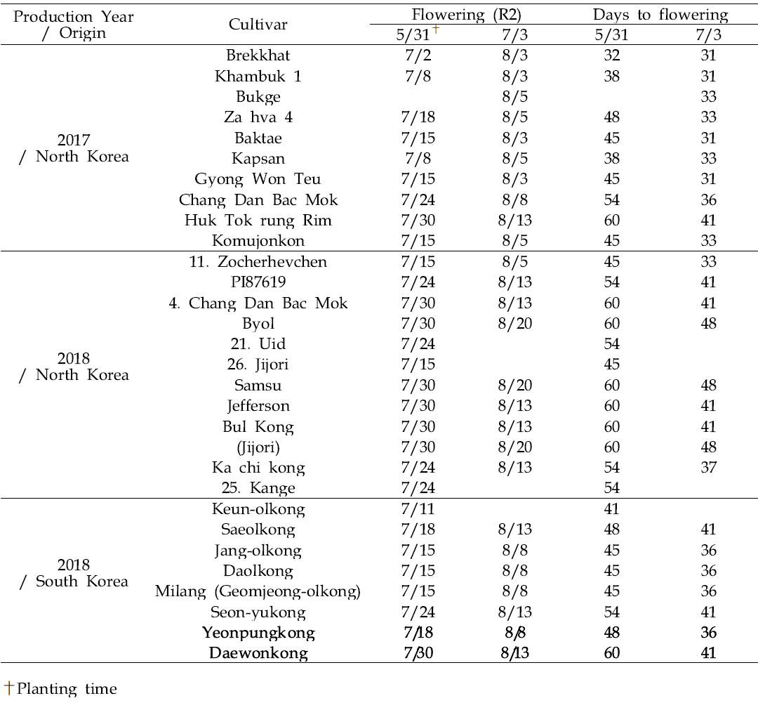 Flowering time and the days required for flowering of 22 North Korean and 8 South Korean soybean varieties at two different planting times in 2019