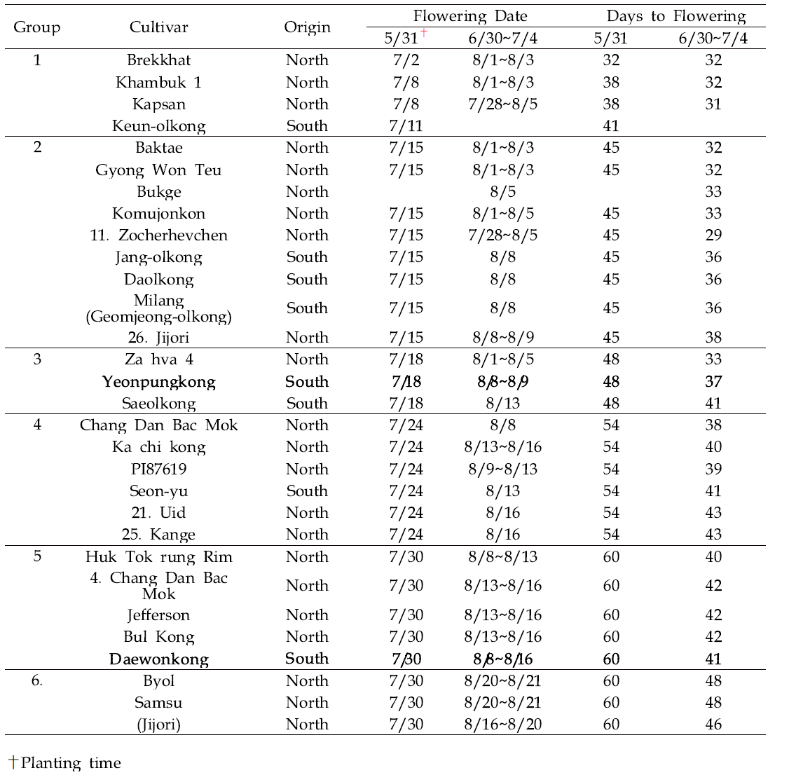 Classification of flowering group of 22 North Korean and 8 South Korean soybean varieties by flowering times with different planting times in 2017, 2018, and 2019