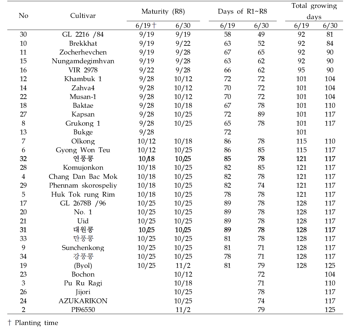 Maturity dates and the days from flowering to maturity of 30 North Korea soybeans by different planting time in 2017