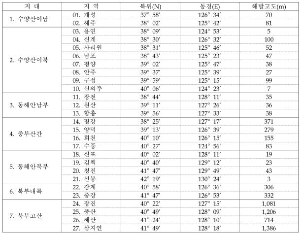 기상자료 수집 지역의 지리적 위치