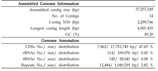 검은곰팡이 F56-2 유전체 해독 정보