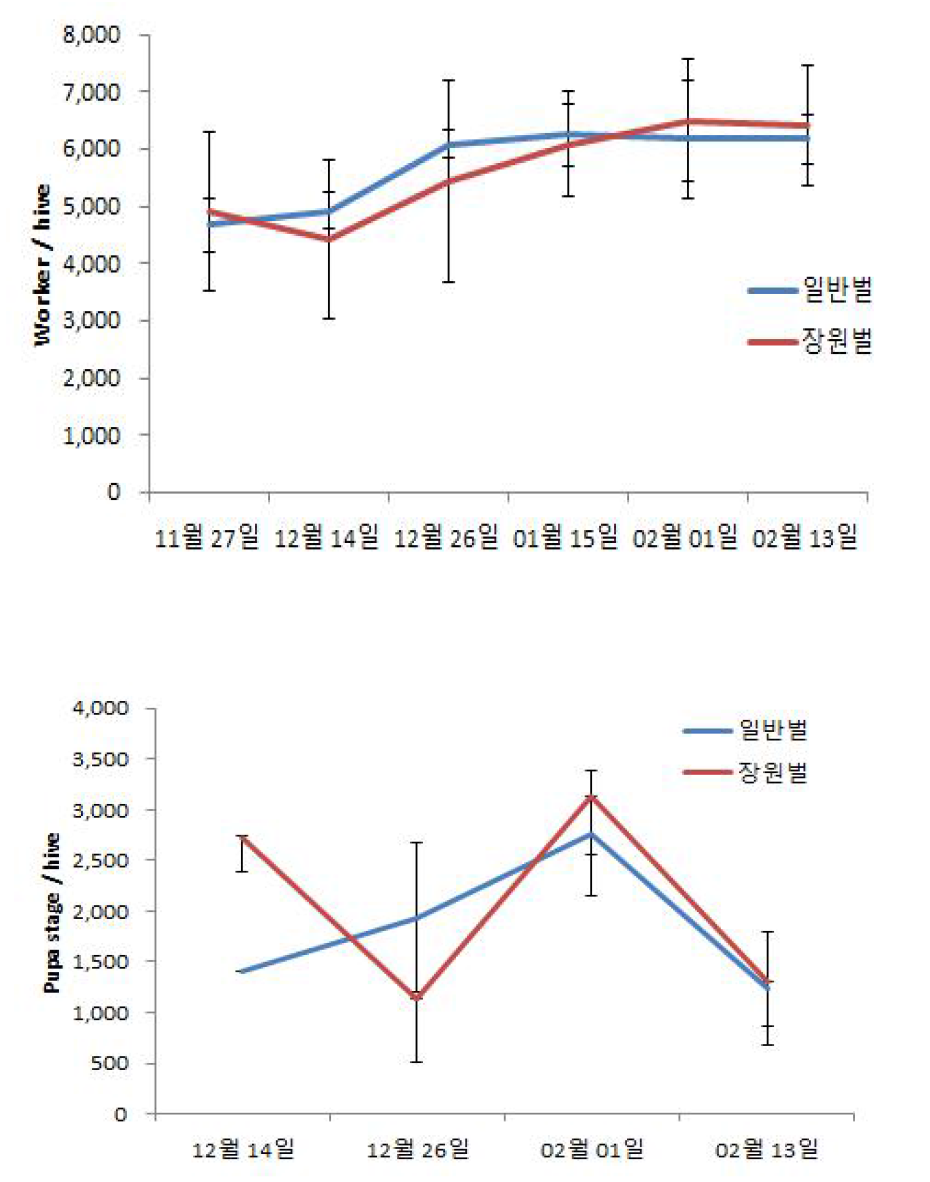 2017년 전북 완주 시설딸기 봉군 크기 변화 위: 성충, 아래: 유효산란량(번데기)