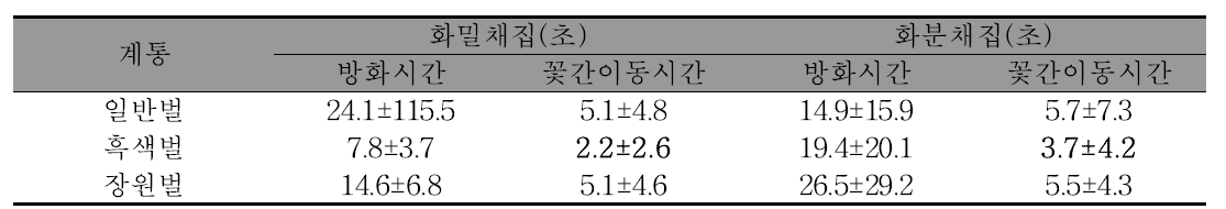 2017년 시설딸기 꿀벌 계통간 화분매개 활동력 특성 평가