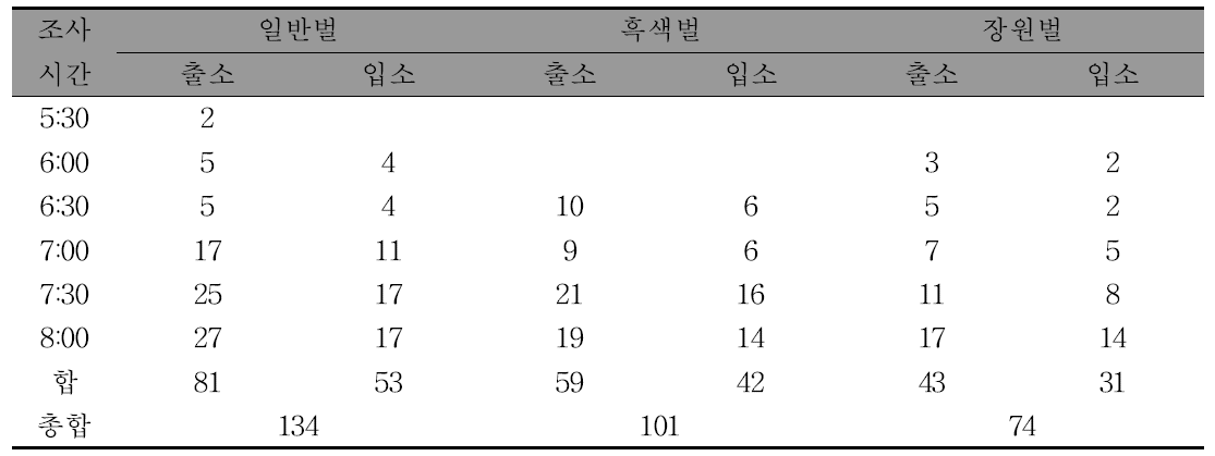 2017년 노지사과 꿀벌 계통별 최초 출방 시간 및 아침 활동력 평가(4월 26일)