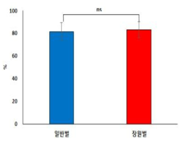 시설 딸기 내 꿀벌 계통별 정상과율