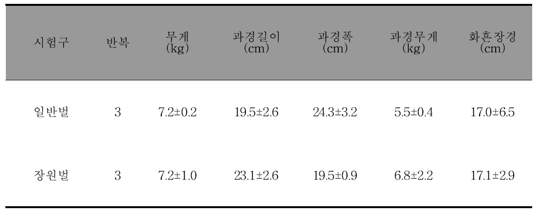 수박에서 계통별 수확물 특성