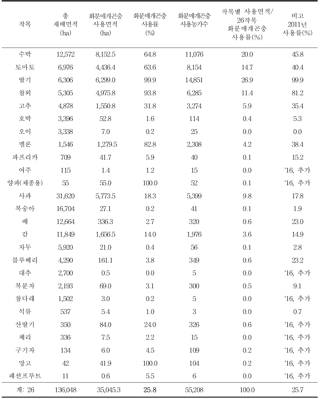 26개 작목에서 화분매개곤충 사용면적, 사용률 및 사용농가수(2016년)