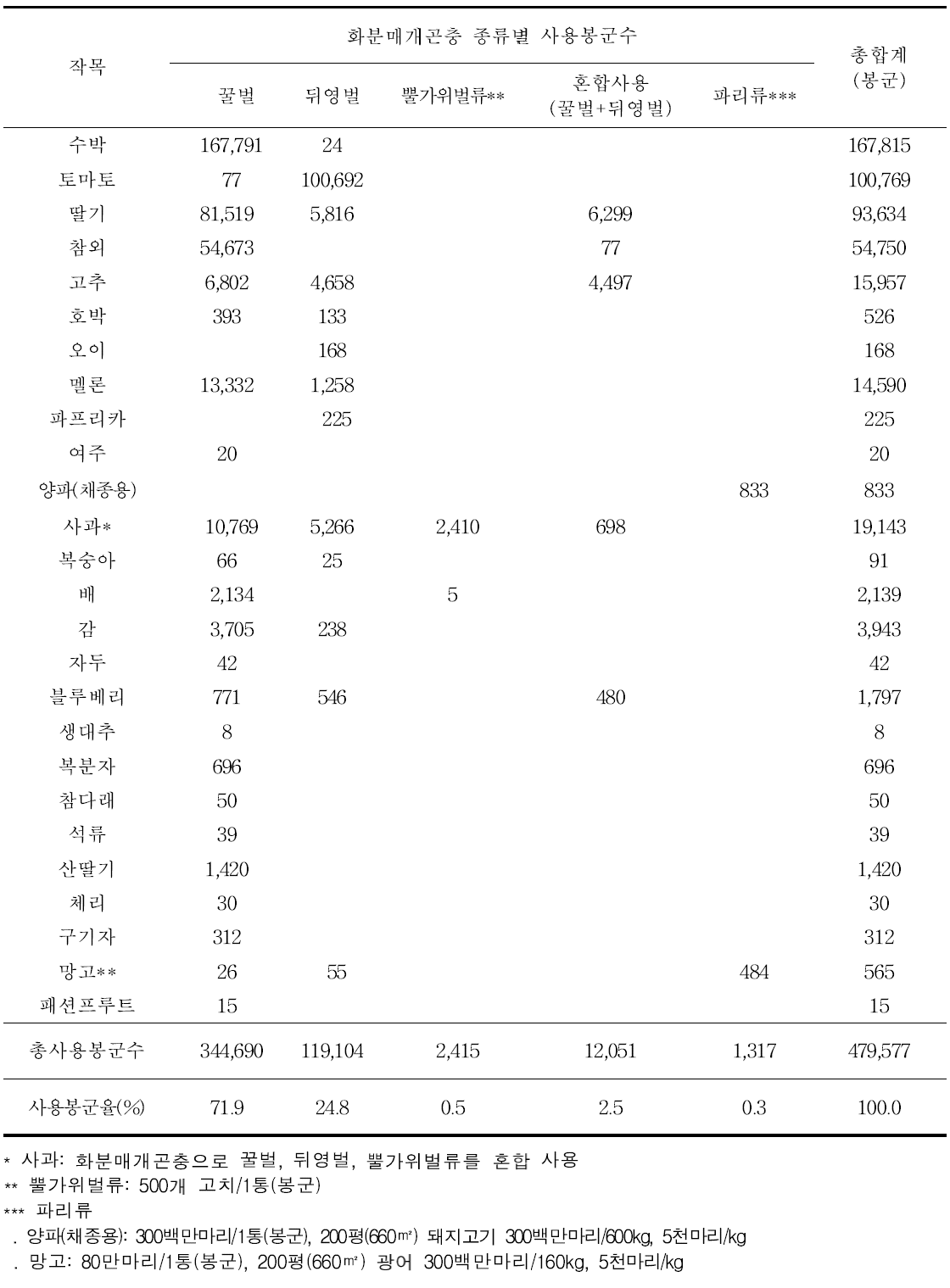 26개 작목에서 화분매개곤충 종류별 사용봉군수(2016년)