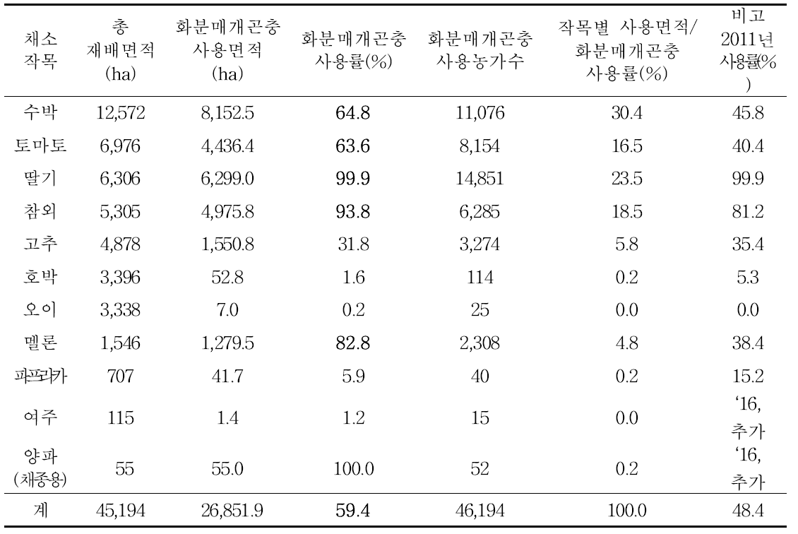 11개 채소작목에서 화분매개곤충 사용면적, 사용률 및 사용농가수(2016년)