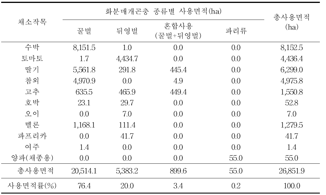 11개 채소작목에서 화분매개곤충 종류별 사용면적(2016년)