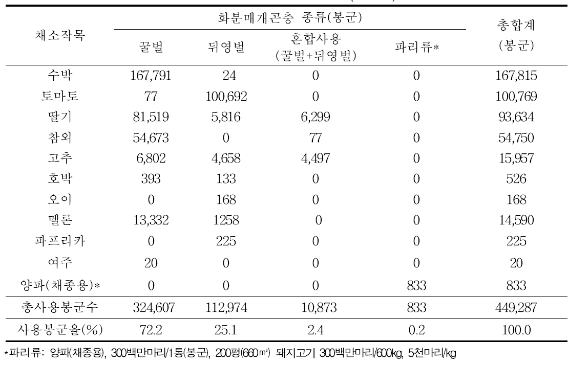 11개 채소작목에서 화분매개곤충 종류별 사용봉군수(2016년)