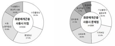 화분매개곤충 뒤영벌 사용 시 이점 및 문제점