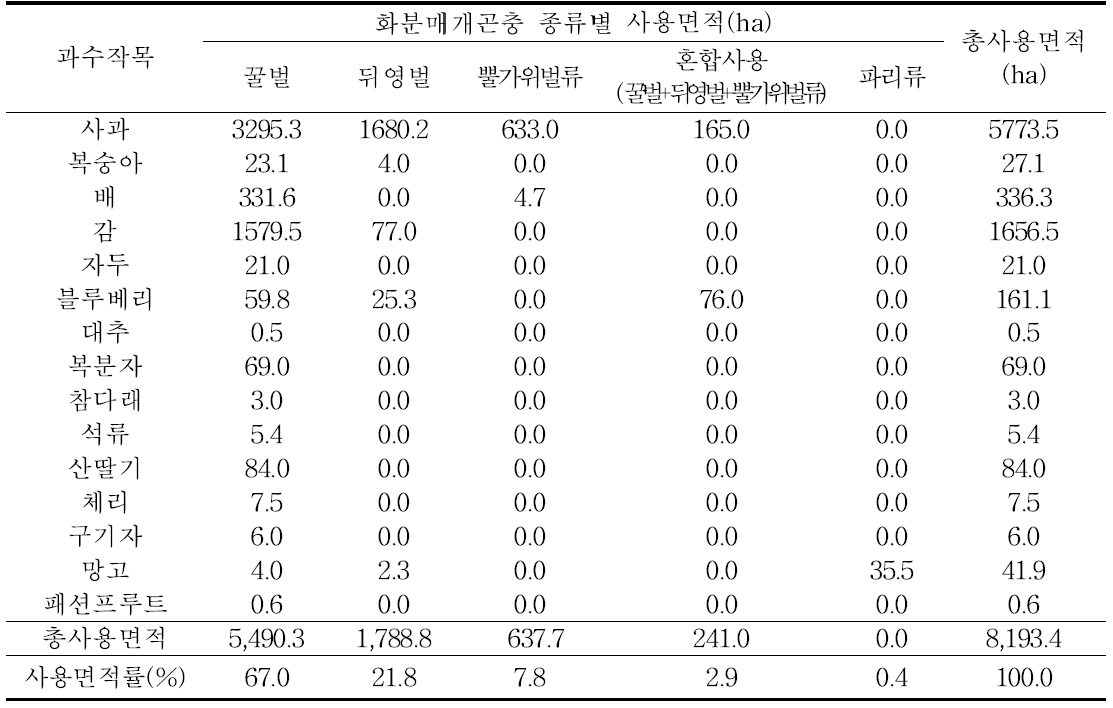 15개 과수작목에서 화분매개곤충 종류별 사용면적(2016년)