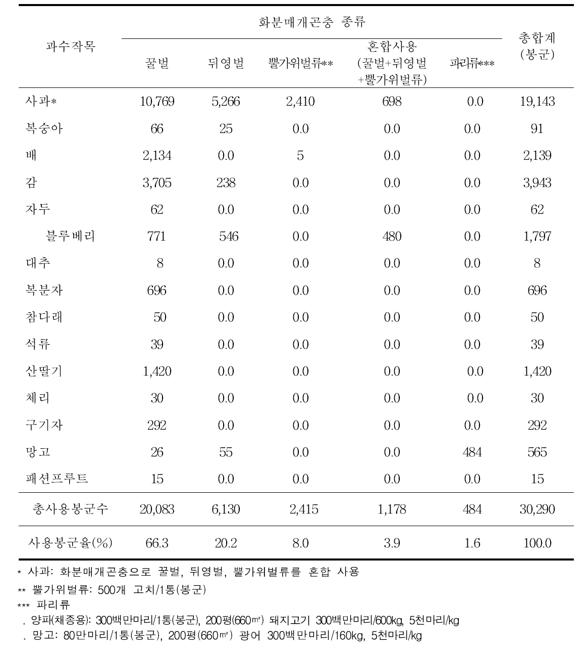 15개 과수작목에서 화분매개곤충 종류별 사용봉군수(2016년)